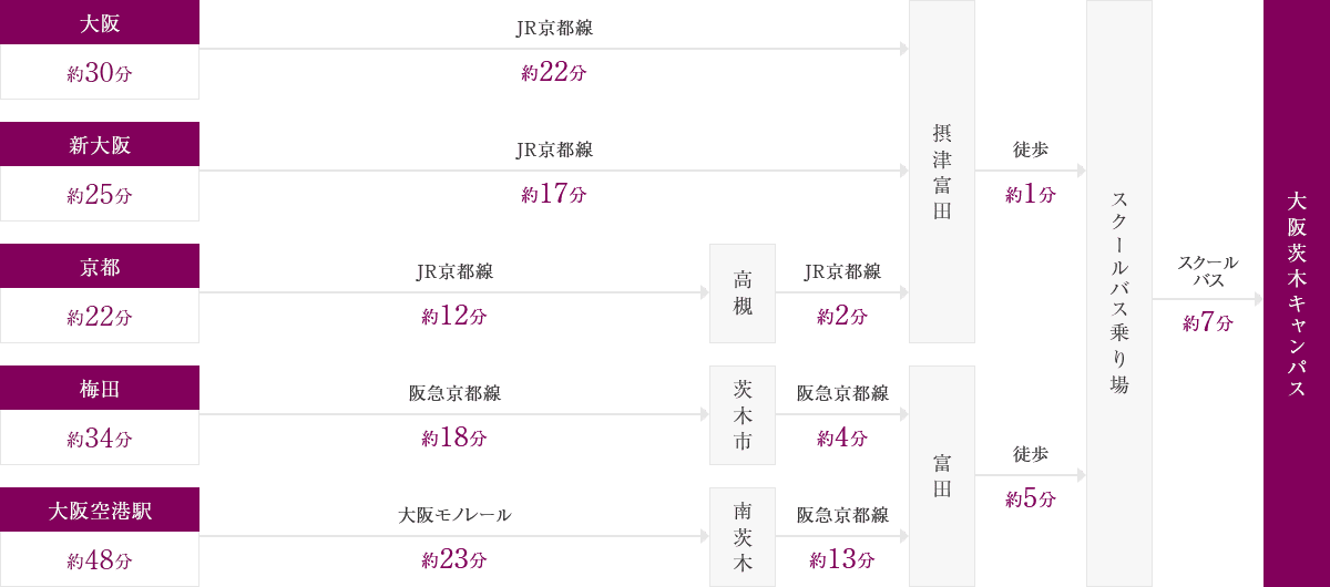 主要駅からのルート・所要時間 図