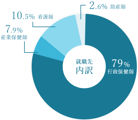 専攻科 就職先 グラフ