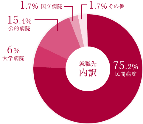 第一看護学科 就職先 グラフ