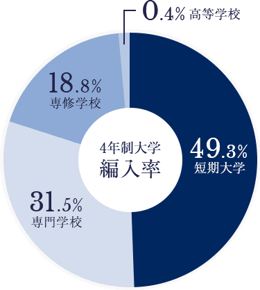 4年制大学編入率